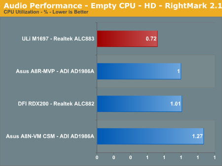 Audio Performance - Empty CPU - HD - RightMark 2.1